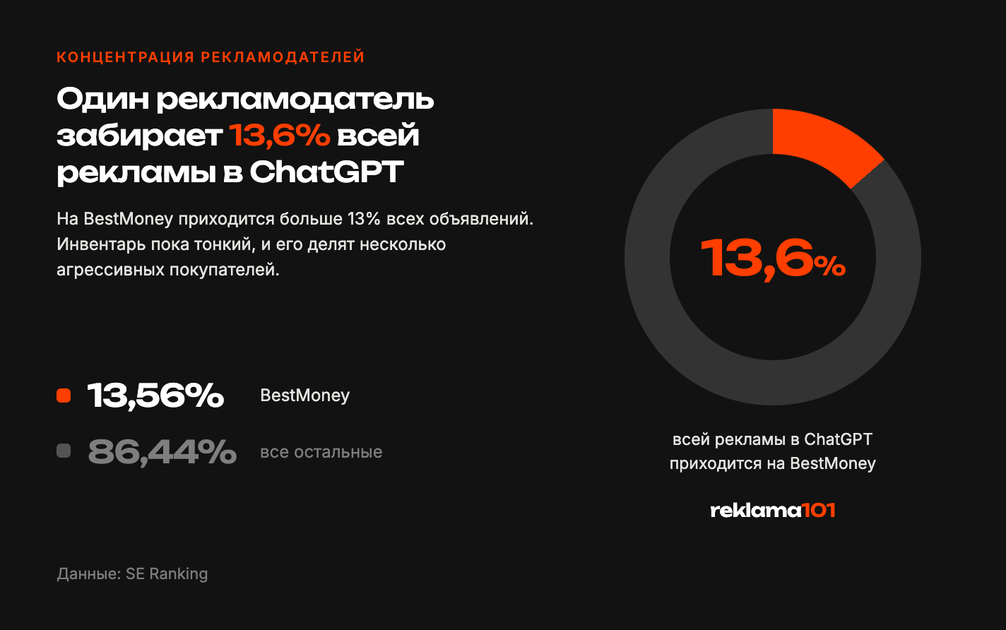 Доля BestMoney в рекламе ChatGPT по нишам