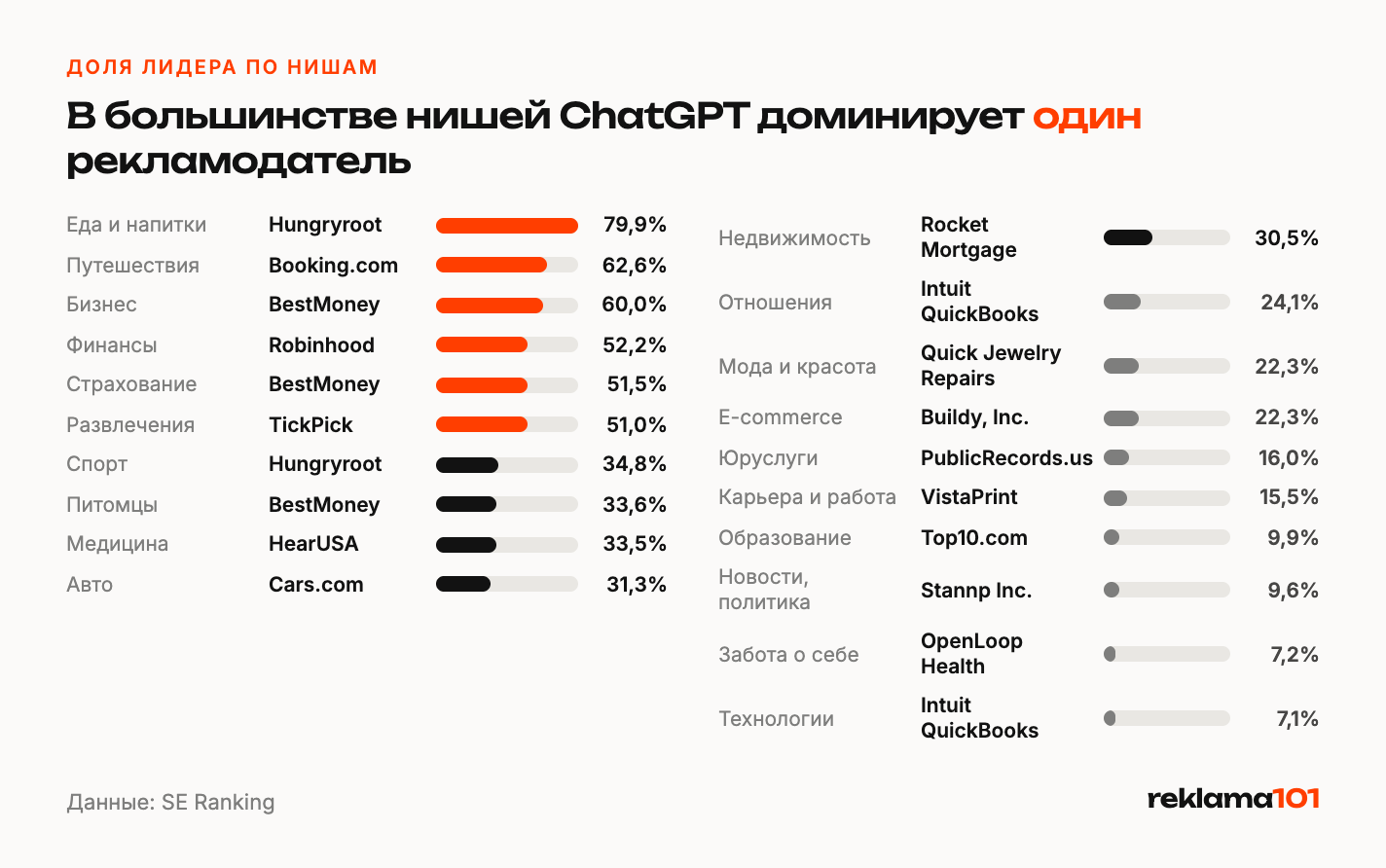 Лидеры рекламы внутри отдельных ниш ChatGPT