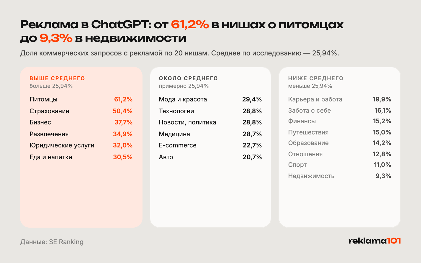 Распределение рекламы по нишам: ChatGPT и AI Mode