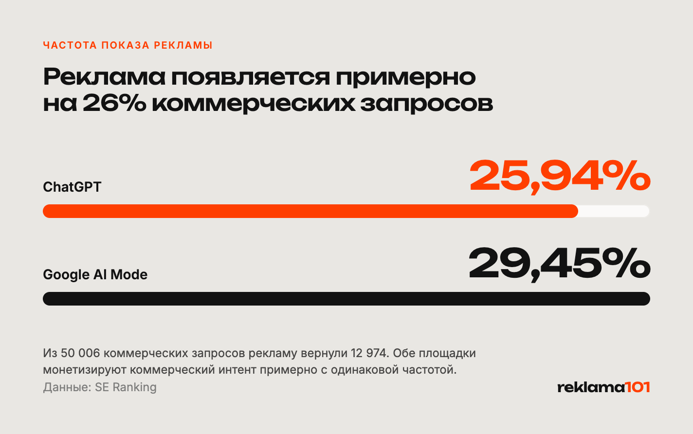 Доля коммерческих запросов с рекламой в ChatGPT и AI Mode