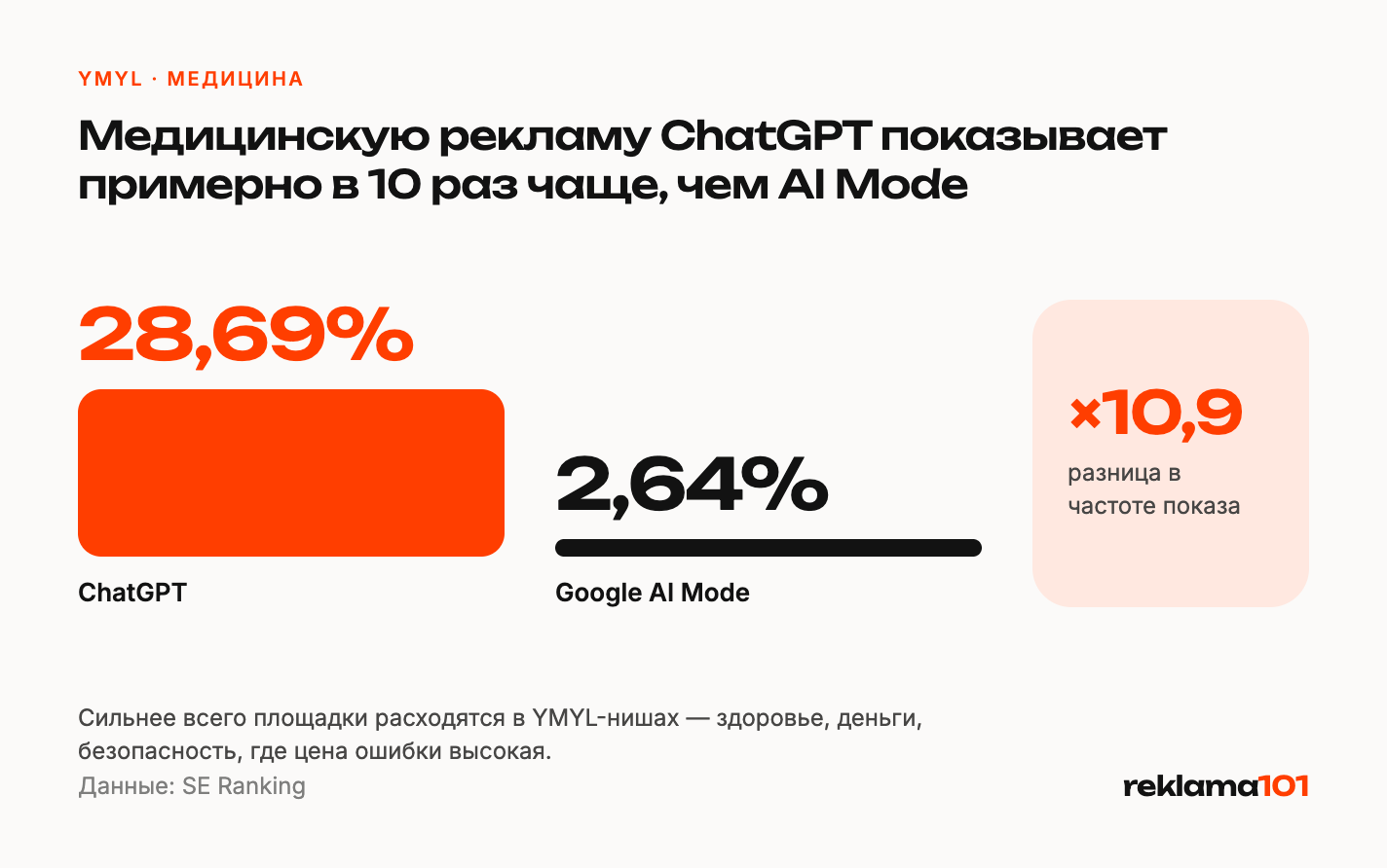 Частота рекламы в YMYL-нишах: ChatGPT против AI Mode